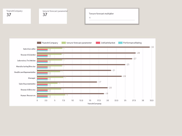 Visualizing Employee Turnover Rates