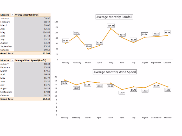 Meteorological Data Analysis & Visualization