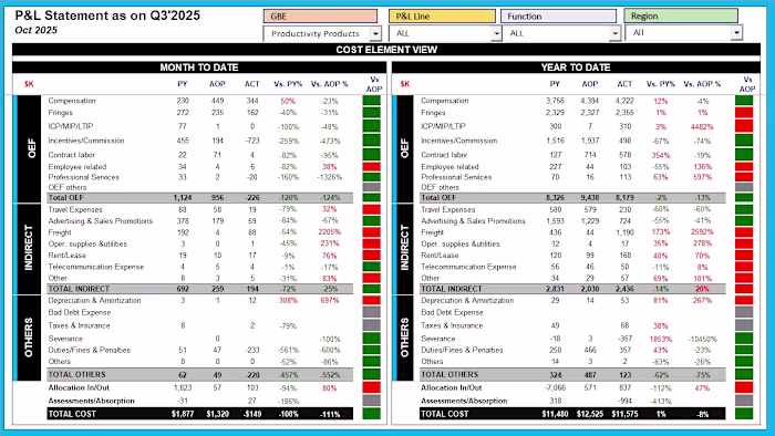 P&L Variance Analysis Dashboard | Automated Financial Insights 