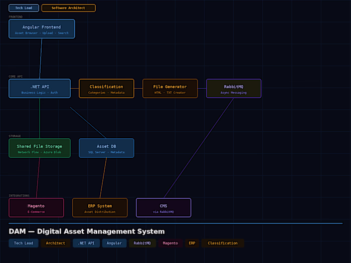 Served as Tech Lead and