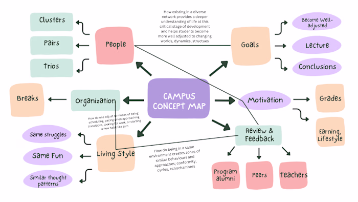 Site Analysis, Information mapping, User Journeys, DesignConcept