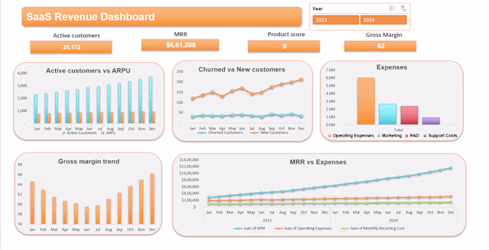 SaaS revenue analysis Dashboard