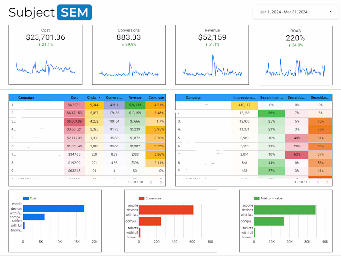 PPC Strategy for Lead Gen