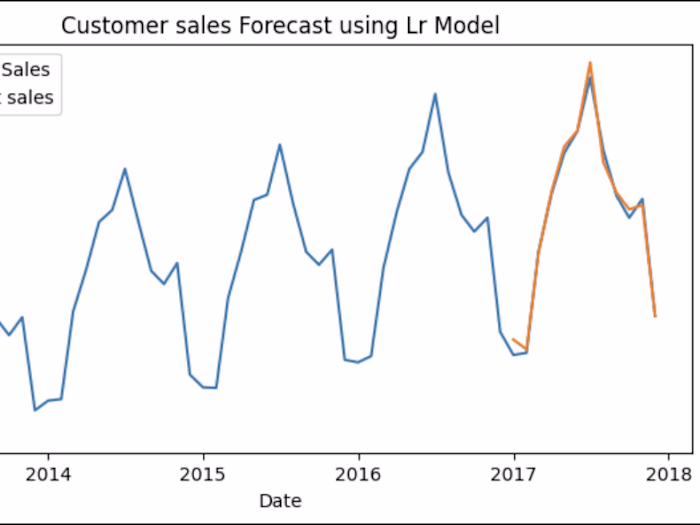 Build a Machine Learning Model to predict Sales Amount 