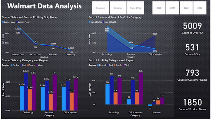 Data Analysis of Sales, Profit & Quantity