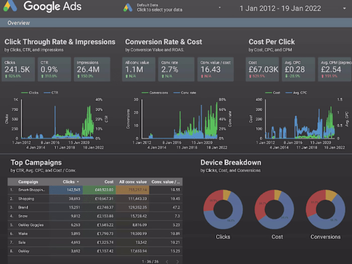 Google Ads Campaign for JKL Travel