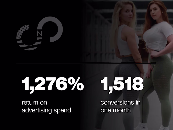 1,276% ROAS on Google Ads for Fitness Apparel Brand