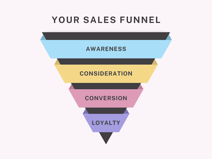 Complete Funnel System: Landing Page to Email Campaigns to Sales