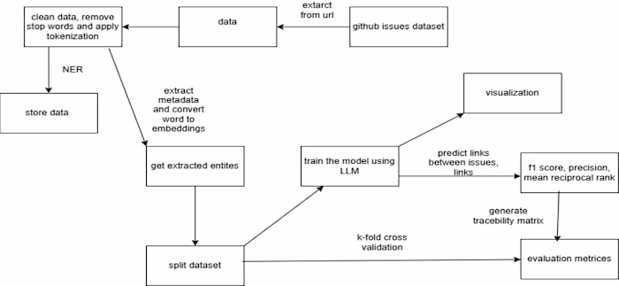 Requirements Traceability Analysis using NLP