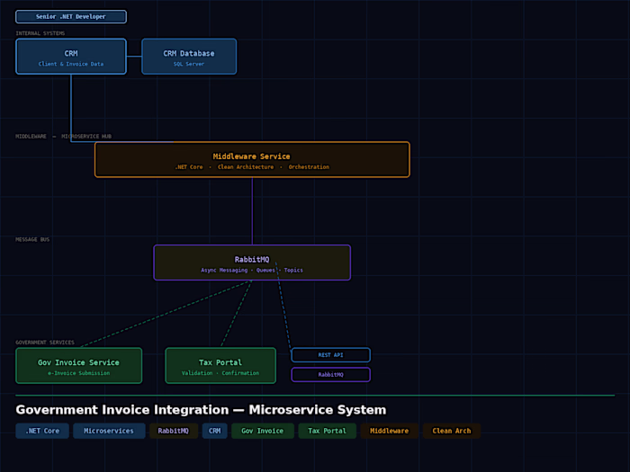 Developed a microservice-based Government Invoice