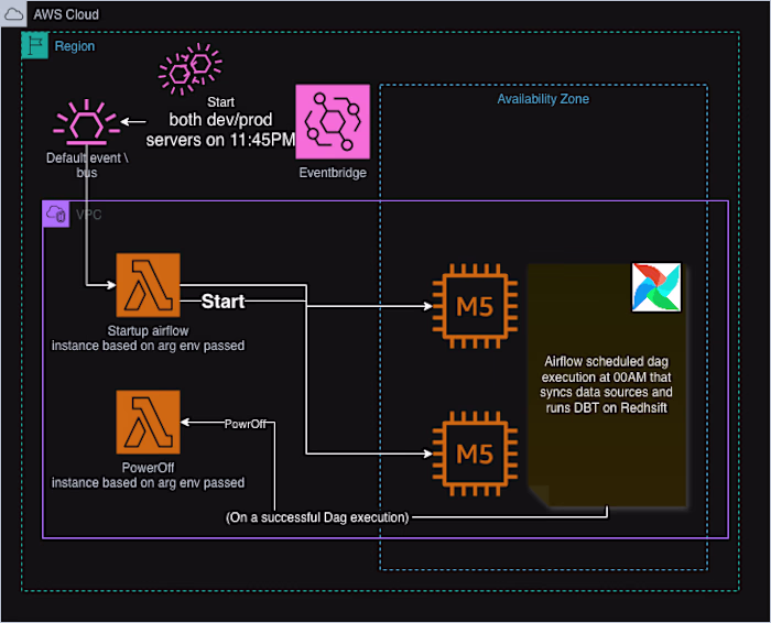92% Cost OFF of EC2 Airflow/DBT Workers using Lambda
