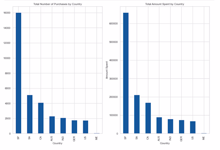 Store Purchases Analysis And Prediction with Python