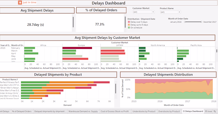 Supply Chain Analytics in Tableau 