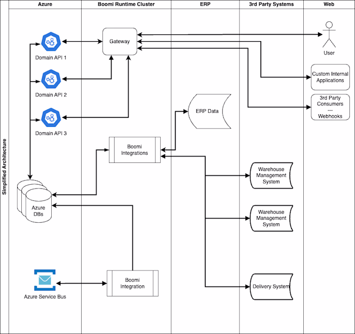 ERP Integrations for Seamless Data Flow