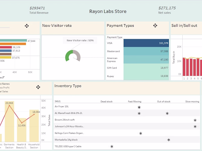 Retail Startup Analysis