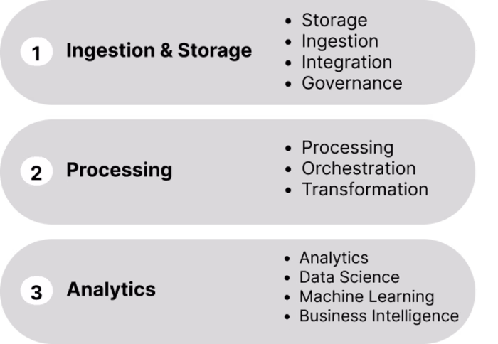 The Three Layers of the Modern Data Stack