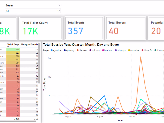 Data Software Engineer | Ticket Boat Inc
