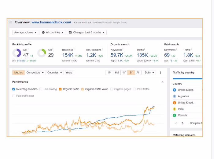 Revitalizing Karmaandluck's Digital Presence  and Organic Growth