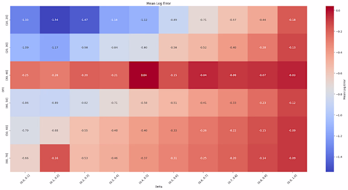 Identifying Black-Scholes Derivatives Pricing Discrepancies