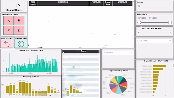 Frequency of Activities Dashboard