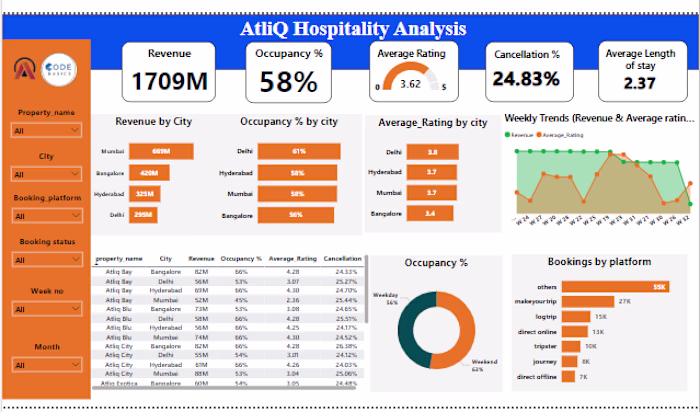 AtliQ Grands Hospitality Analysis Dashboard