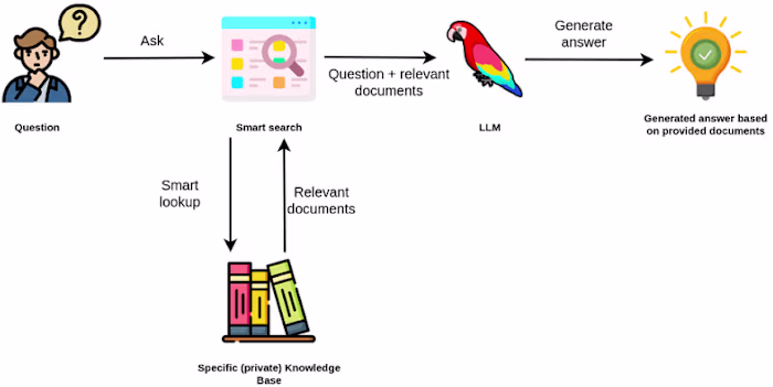 Large Language Model AI with Access to Private Enterprise Data