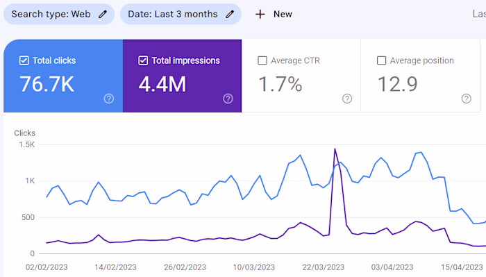 Building a blog from scratch to 80K users.