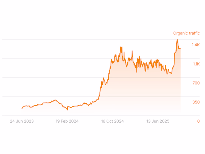 Helped an course marketplace to have +94% pages indexed