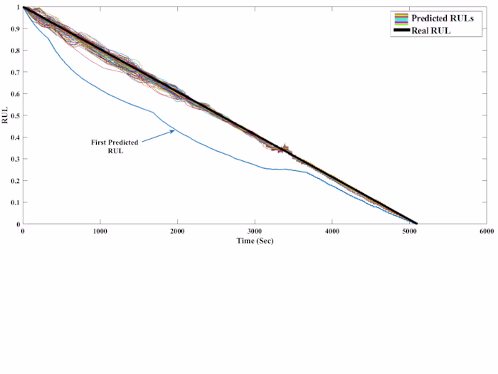 Fault prognosis of SSSV with limited real data