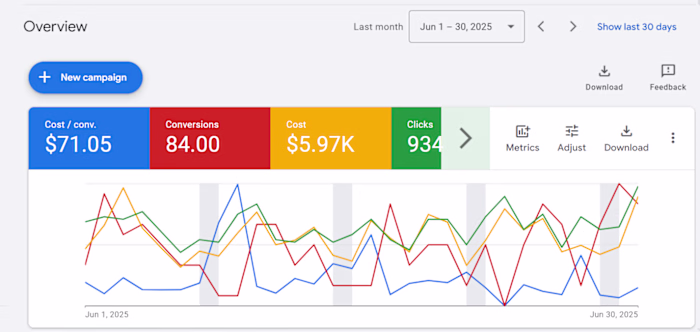 84 leads/Mo for Porch Company! Scaled 1k/mo to 6k/mo in Ad Spend