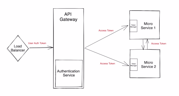 Created a Microservice Architecture for a Web Application