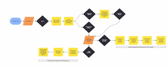 Dog Training Funnel Workflow Diagram