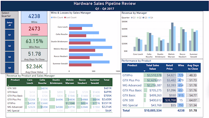 CRM Sales Opportunities Analysis in Power BI
