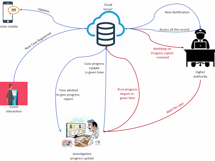 Smart Police Station