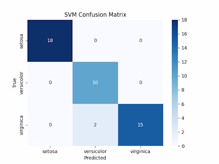 IRIS FLOWER CLASSIFICATION