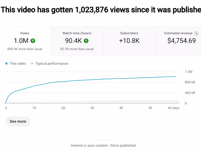 How I Ensured a Video Reached 1M Views and nearly $5K in Revenue