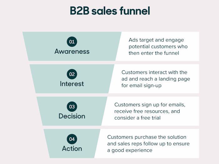 I created a sales funnel