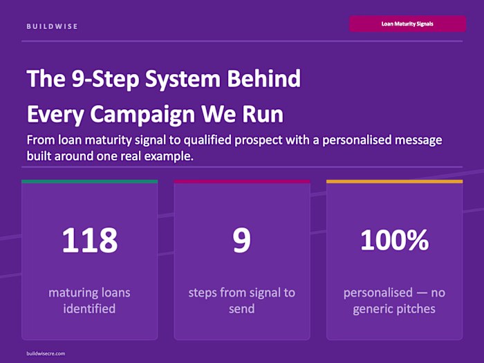 Built a loan-maturity outreach workflow