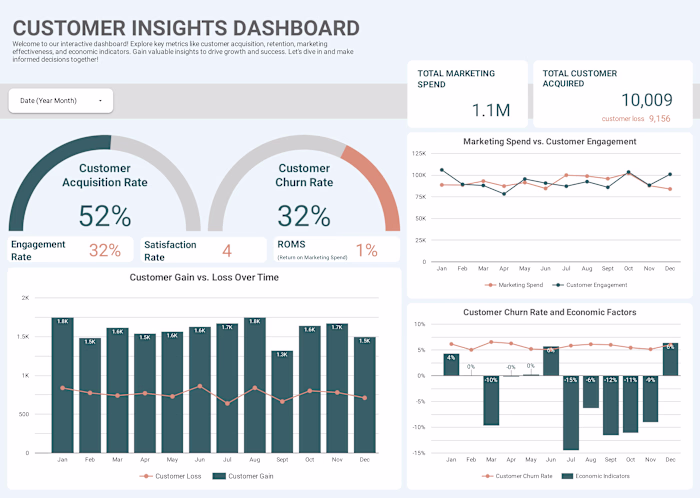 CUSTOMER GAIN PREDICTION DASHBOARD