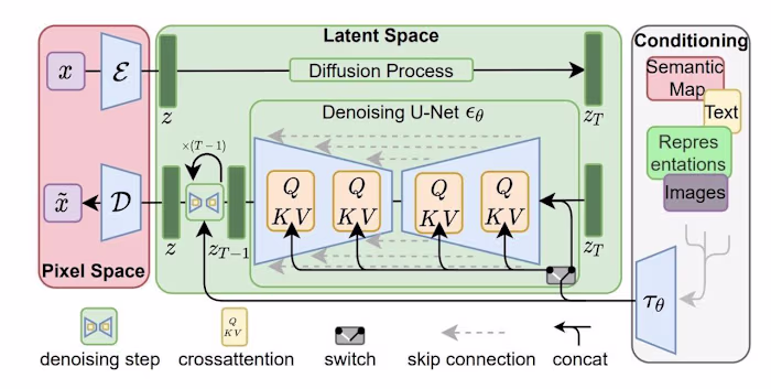  Optimization of stable diffusion 