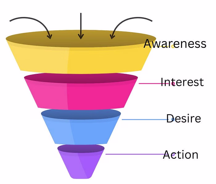 The Ultimate Guide to Creating a High-Converting Sales Funnel