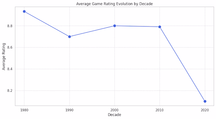 Popular Videogames Analysis: From Flat Data to Relational In...