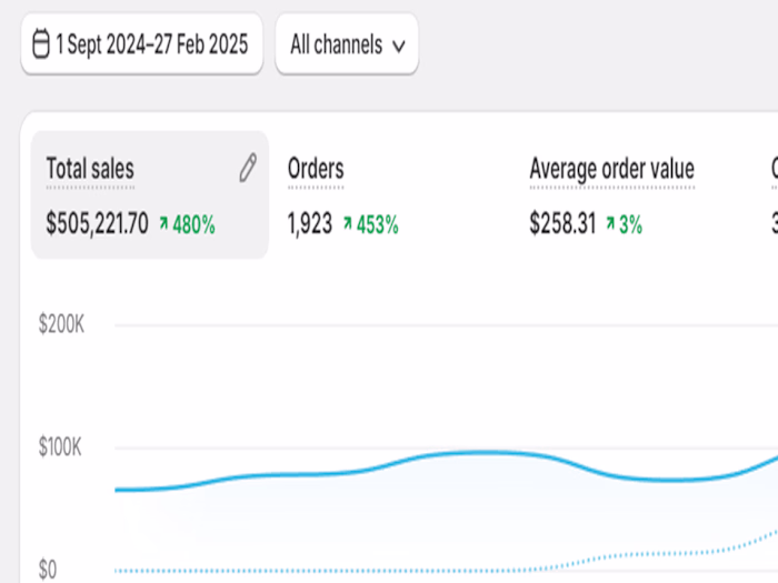 Scaled New E-Com Brand to $505K in 6 Months via Google Ads