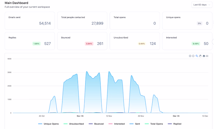 Outbound Sales Campaign