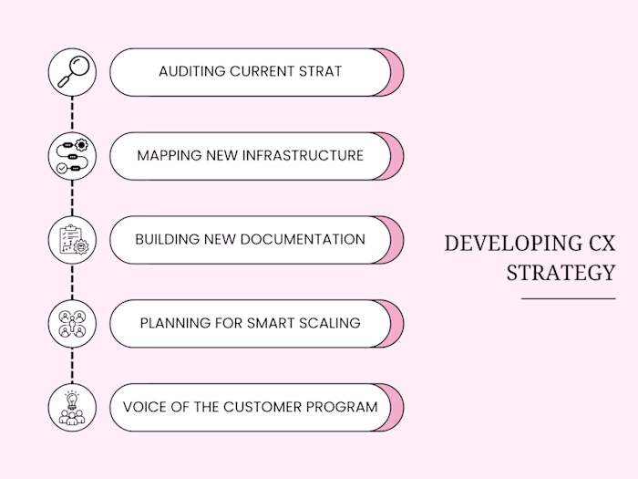 Developing a Comprehensive CX Strategy