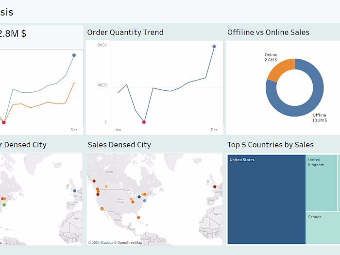 Global Electronics Retailers analysis