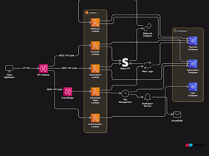 AWS Stripe Billing Engine