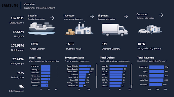 Supply Chain & Logistics Analytics