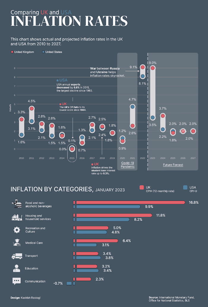 Interactive Data Visualization
