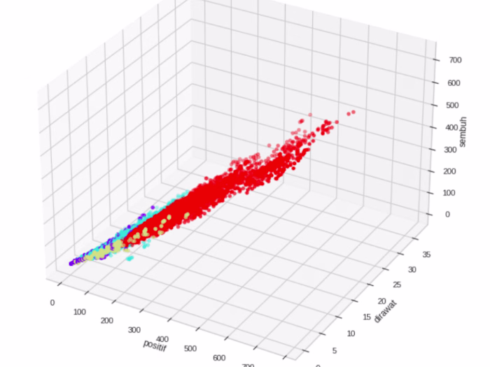 Data Modeling: Clustering COVID-19 Cases in Jakarta
